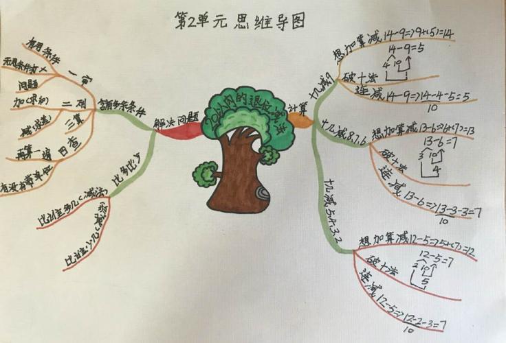一年级下,第二单元思维导图