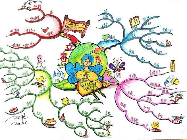 手绘-思维导图-花瓣网|陪你做生活的设计师 | 沪江网.