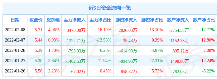 异动快报新筑股份0024802月9日9点44分封涨停板