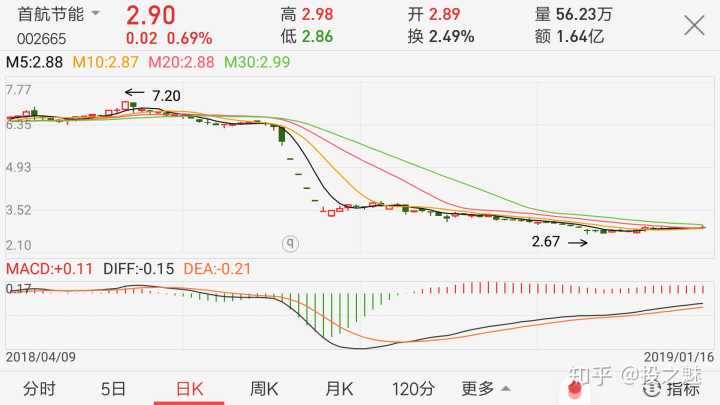 深证a股首航节能 002665 求牛人分析走势如何?