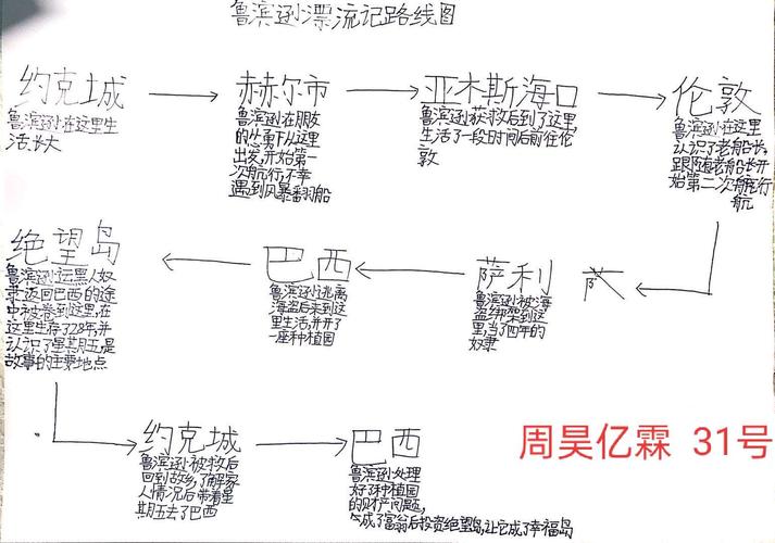《鲁滨逊漂流记》阅读分享之鲁滨逊漂流线路图