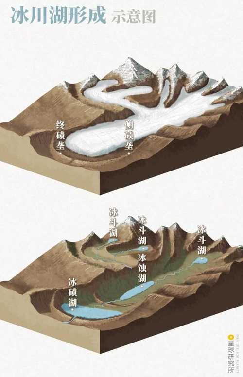 现代更为发育,之后气候转暖,冰川融化,退却,那些由冰川侵蚀而成的洼地