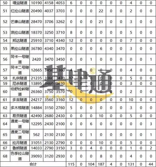隧道机械设备台数表(部分项目)7, 用电需求川藏铁路雅安至林芝段各