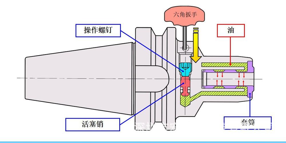 什么牌子的液压刀柄好日本nt刀柄bt50/phc  液压卡柄的卡紧原理,是