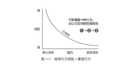 福格行为模型:如何让立下的"flag"屹立不倒?