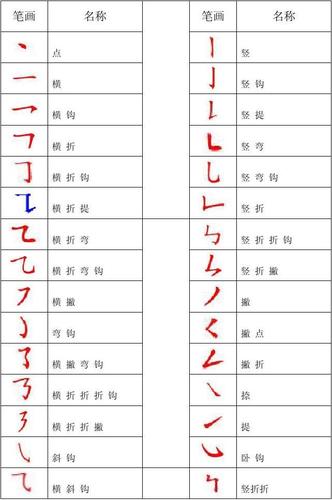 一年级常用汉字笔画名称表