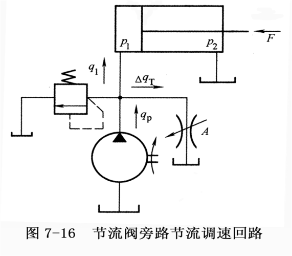 (1)进油节流调速回路:图7-14. (2)回油节流调速回路:图7-15.