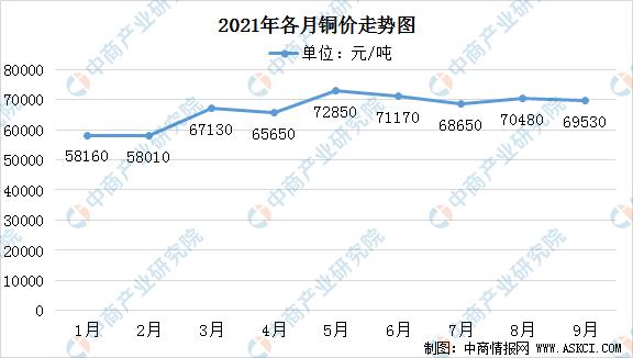 高盛预期铜价上涨2020年中国铜行业发展现状分析图