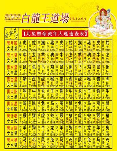 2022年九星照命流年大运速查表虎年躲星时间和方法
