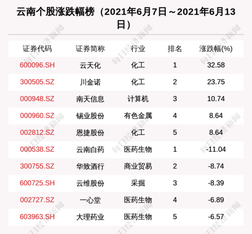 云南区域股市周报:板块总市值涨8亿 恩捷股份成板块市值冠军
