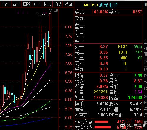 老情人旭光电子涨停