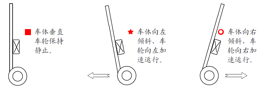 平衡车平衡原理 arduino 库函数