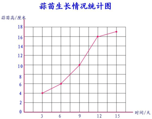 《栽蒜苗(二)》教案  2,(移开小黑板露出折线统计图)大家请看,老师也