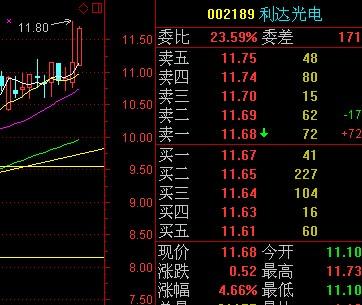 我们的中线股票 好功夫002189 利达光电 再次重新走强 明天注意继续