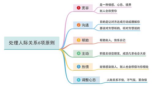 处理好复杂的人际关系,这张思维导图你需要了解一下