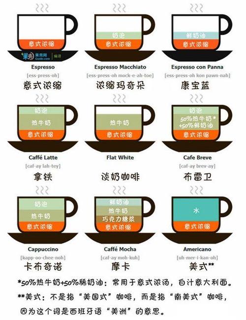 【有这样一张图】把所有咖啡的种类都列出来了!但是我