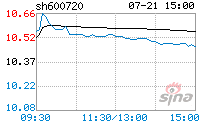 新浪股票 祁连山 板块信息 0.02  0.19% 10.58 涨停:11.62 跌停:9.