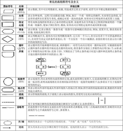 visio流程图符号含义以及标准规则