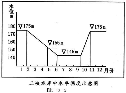 三峡水库的泥沙淤积问题与"蓄清排浑"措施