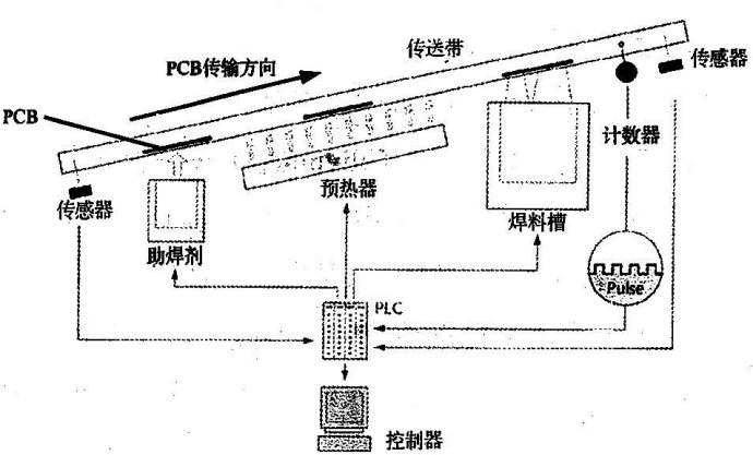 波峰焊接爬坡角度调整讲解