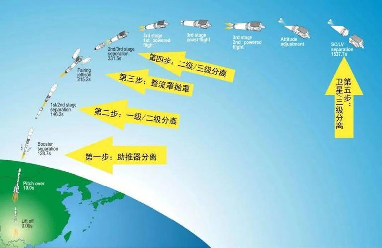 "火箭列车"各级的分离过程