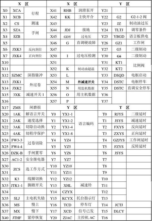 主控分配表 主控配件 主控plc(io)分配表