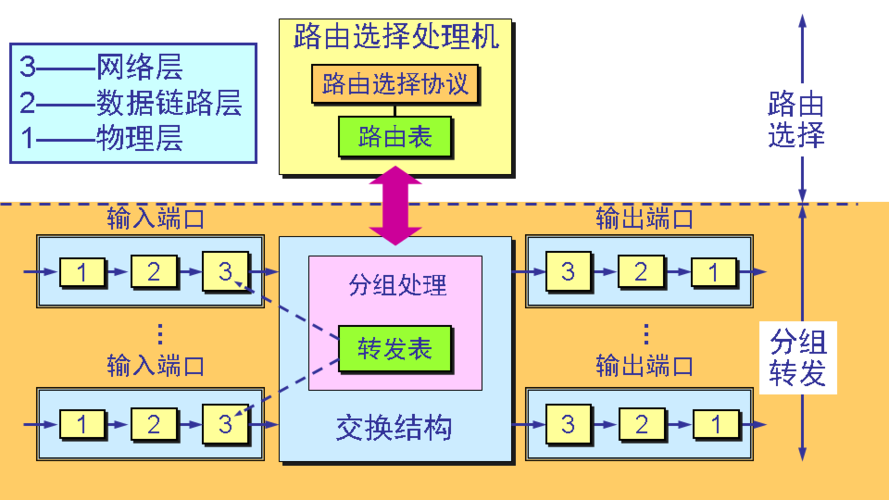 由上图可以看到路由器的体系结构分为两部分:路由选择部分,分组转发