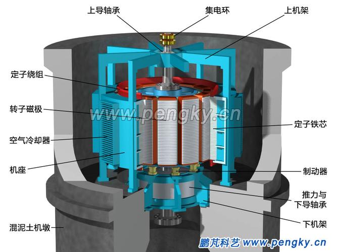 发电电动机的机座与定子与转子