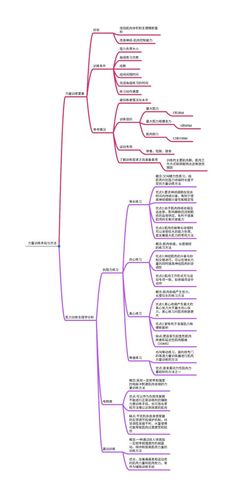 这个是我用思维导图做的力量训练一般手段和方法,这个是在运动生理学