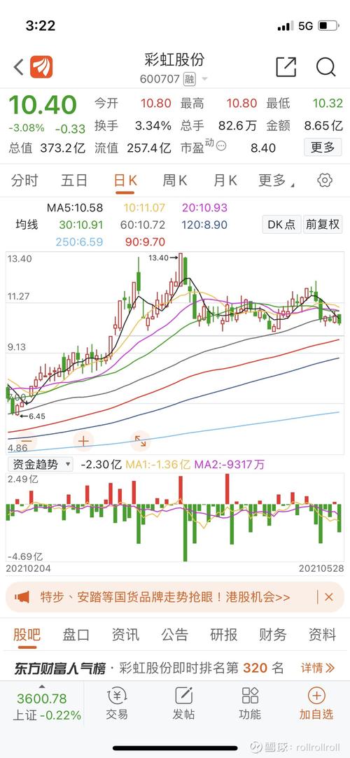 渔技有人问彩虹股份,回复一帖.一个股票,无论多_tcl()
