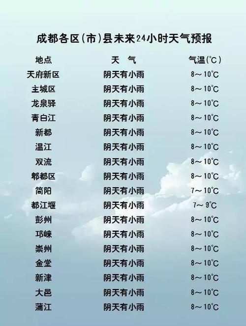 成都未来十天天气预报以及空气质量预报