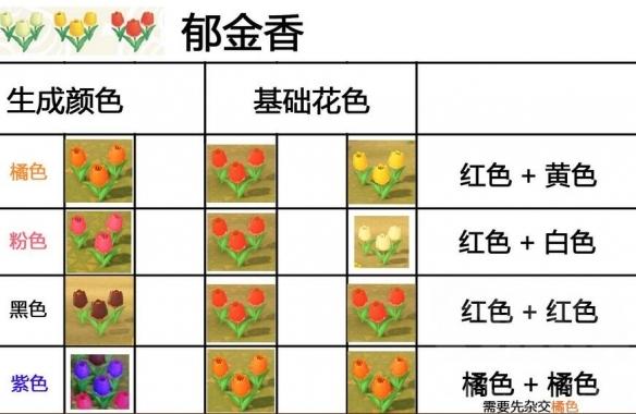 《集合啦动物森友会》杂交各种花配方一览