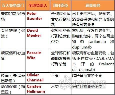 管理赛诺菲迎来重组架构大调整