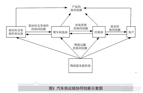 对于中国汽车工业供应链的研究