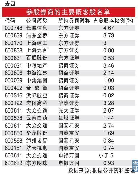 股票 概念股 参股申银万国的大众交通,爱使股份,豫园商城,东方明珠
