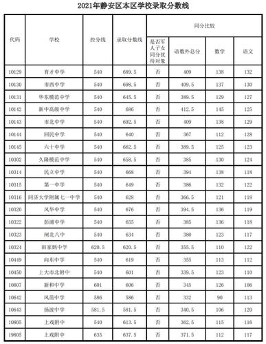 2021年上海各区高中录取分数线 上海各区录取分数线