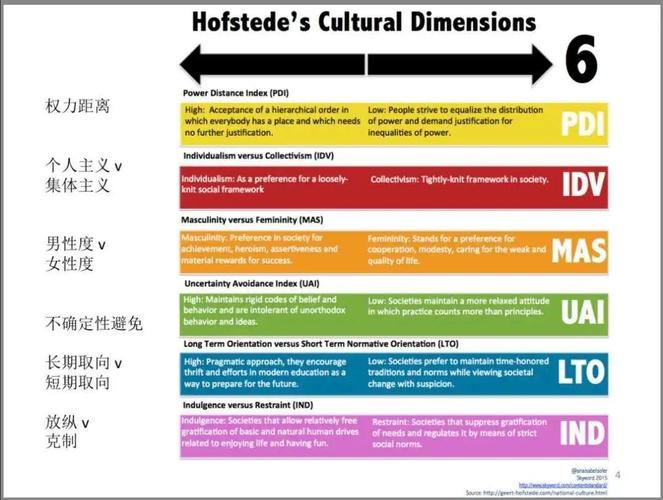 他对民族文化及价值观的调研给出了六个不同的维度图