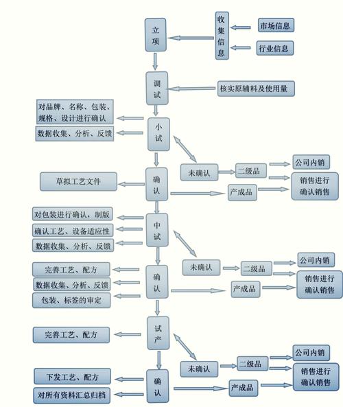 研发流程全解析