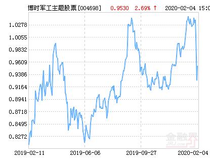 博时军工主题股票净值上涨2.73% 请保持关注