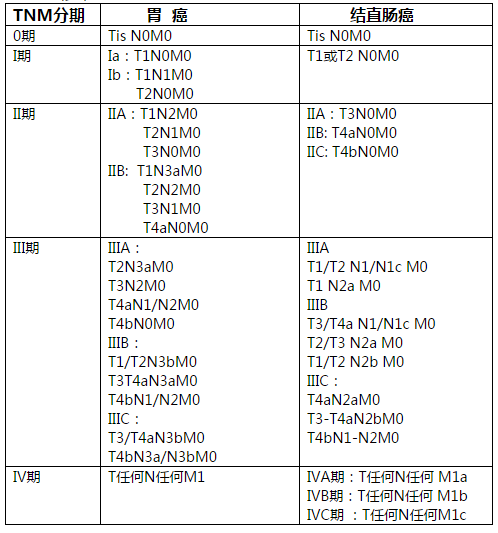 专业化管理:结肠癌或直肠癌和胃癌的tnm分期的差异对比
