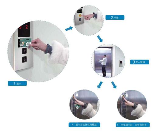 电梯刷卡-河北康拓科技有限公司-内外呼系统