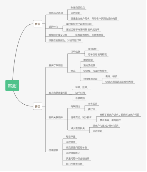 客服| processon免费在线作图,在线流程图,在线思维导图