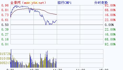 沪指跌百点认沽涨 招行认沽涨幅回落