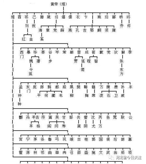 三皇五帝,三皇,炎帝,黄帝,帝喾,伯益,少昊,少康,五帝,颛顼