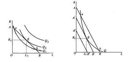 (2)厂商应该选择最优的生产要素组合,使得两要素的边际技术替代率等于