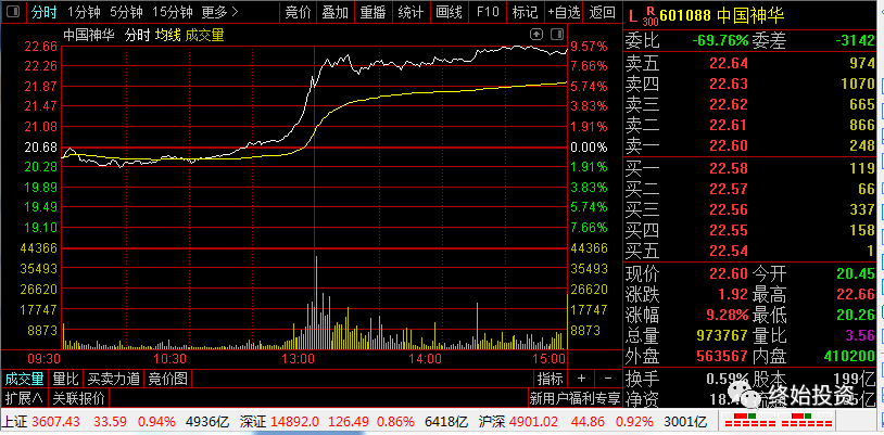今天盘面特点:一是中国神华大涨超过9%;二是华荣控股,西陇科学昨天