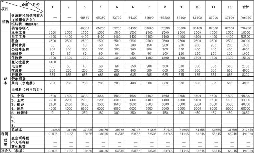 销售和成本计划