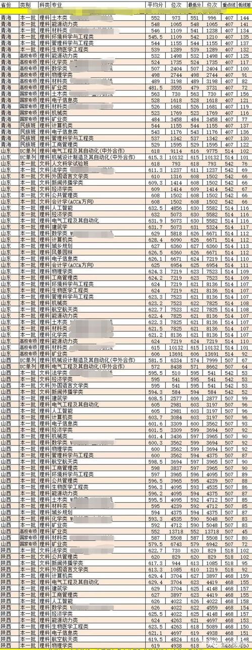 重庆大学2019年各省分专业录取分数线