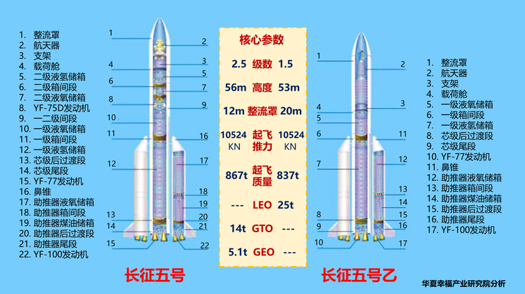 长征五号和长征五号乙结构图和核心参数对比
