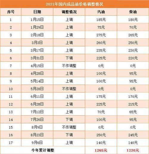 成品油迎来年内第11次价格上调,加满一箱92#汽油将多花5.5元!